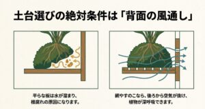 平らな板で水が溜まり根腐れする様子と、すのこで背面から空気が抜け植物が深呼吸できる様子の比較図